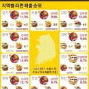 지역별 라면 매출순위 이미지