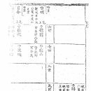 김해김씨족보(1754년갑술보) 제26편(군수기존파-31편(시중희익파) 이미지