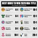 2020 NBA 우승팀 배당 이미지