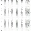 올해 프로야구 FA 예상 명단 ( 소리有 ) 이미지