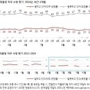 갤럽) 윤석열지지율 22% 민주 30% 국힘 28% 이미지