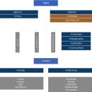 ◈ 대한민국 정부조직도 ◈ 2022년 12월 현재.. 이미지