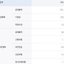 청주 캠프 주간조 고정으로 한 달 일 한 후기(소분4 업무 찐 후기)