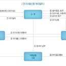 전기 안전공사 공사계획신고 및 사용전검사 업무 이미지