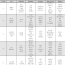 5요소 관점으로 차크라 각성 요법 - 지 - 아로마테라피 이미지