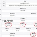 화곡농장 티스토리