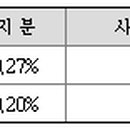 LP가스산업주유소 이미지