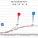 4월 7일 거래 건수 / 어제와 비슷 이미지