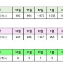 세종시 3월24일 아파트 실거래(건수:28건 수루배마을4단지,새뜸마을12단지 신고가:7건) 이미지