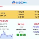 구미시 실거래 구미푸르지오엘리포레시티2블록 3.75억 삼구트리니엔 3.65억 구미중흥에스-클래스에코시티 2.6억 봉곡2차아이파크 2억 이미지