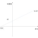 이산화탄소 소화약제 선형상수값 계산, 심부화재 및 표면화재시 약제 비중량 계산 이미지