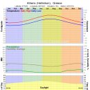 그리스 아테네 날씨/강수량/연평균기온 이미지