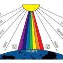 컬러테라피의 기재- 컬러에너지와 가시광선 이미지