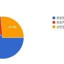 2020년 임금,단체 협약 교섭 요구안 설문조사 결과 (전문직사원) 이미지