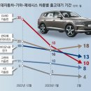 그냥 심심해서요. (19600) 고금리에 車수요 ‘뚝’ 이미지