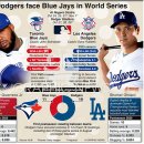 MLB 월드시리즈 3차전 LA 다저스 6대5승. 시리즈 전적 2승1패 이미지