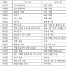 대전교구 사제 인사(2024.01.09) 이미지