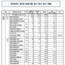 2024년도 제1회 부산광역시 지방공무원 임용시험 응시원서 접수 현황 이미지