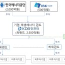 에너지공단, 6000억 규모 펀드로 기업 RE100 이행 ‘마중물’,민간 자금 투자자 참여, 태양광 풍력 등 PPA, REC 투자 목적 이미지