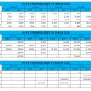 동부1로(당진대로1-105) 네이버블로그