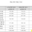 롯데쇼핑(주)롯데마트 광주점 이미지