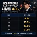 묵언 | SBS 드라마 김부장 출연진 시청률 총정리, 윤경호 묵언수행 공약까지 4화 후기