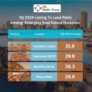 3Q2024 Property Search Trends Reveal KB Realty Group’s 이미지
