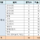 제58회 한국사능력검정시험 기본 출제 범위와 문제풀이