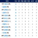 8월14일 키움 vs 한화이글스 12:8「3연패」(최재훈선수 3점홈런) 이미지