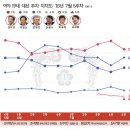 차기 대선주자 지지율, 김무성 vs 박원순 피 말리는 접전…문재인 지지율 반등 이미지