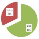 가스보일러 소비자 잘 모른다 - 보일러 내구성과 난방능력, 그 진실은? 이미지