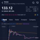 주식회사 와우매니지먼트그룹 | 피닉스 아시아 홀딩스(PHOE)주가, +997.44% 급등, 애프터장 -63.19% 하락 (2026.1.30)
