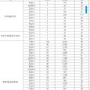 경기도 지방직 공무원 일행 경쟁률 ☆ 이미지