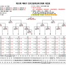 제32회 백록기 전국고등축구대회 대진표 이미지