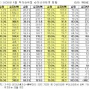 너네 집 자산이 상위 몇%인지 알고싶냐??? 이미지