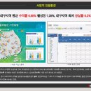 월성동아파트 3000세개 진입로 상가 이미지