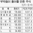 (주식)부자가 좋아할만한 주식…SK텔ㆍ롯데제과ㆍ농심ㆍ신세계 등 이미지