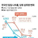 한국인 일일 나트륨, 당류 섭취량 변화 이미지