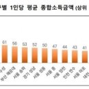 수성구 1인당 평균 종합소득금액 / 세전? 세후? 이미지