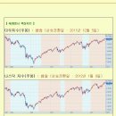 [2012년 9월 27일 목 : 주식투자방법 ] 모닝증시 매일 핵심체크 (미증시 마감 시황 / 전일증시 마감 시황 / 특징종목 / 시장추세판단) 이미지