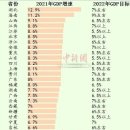 중국 30개성 2022년 GDP목표치 평균6%대 이미지