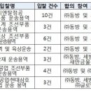 동방용역