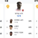 EPL 현재 득점 도움 공격포인트 상위권순위 이미지