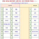 7월 19일(토) 계곡이 좋은, 100대 명산 문경 대야산 용추계곡 산행 안내(31인승 리무진) 이미지