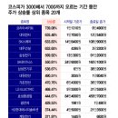 1년도 안 됐는데 739% 상승… 삼천피→칠천피, 최대 수혜 종목은? 이미지