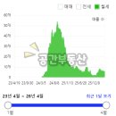 해운대역푸르지오더원 | [해운대역 푸르지오 더원 32평 74타입 월세] 구남로 인근 초역세권 아파트 매매 전세 가격시세