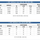 전기차 화재 통계에 하이브리드가 빠진건 올해부터 입니다 이미지