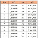 인사혁신처 버스정류장 | 공무원 연봉은 얼마일까?