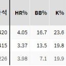 [펌] KIA황대인과 노시환, 한동희의 컨택률, 뜬땅비 등등 세부 지표 비교 이미지