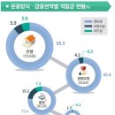 주택연금 중도인출 주택구입자 50%, 기업 퇴직연금 도입 양극화, 개인형퇴직연금(IRP) 증가-노후대책 현실 이미지